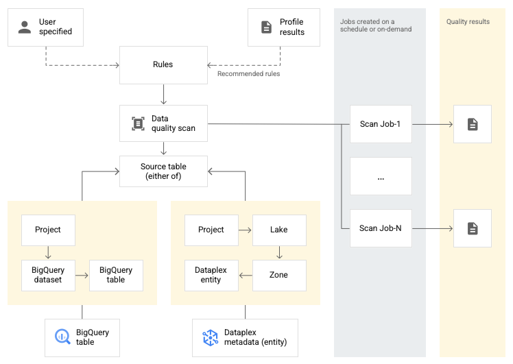 Conceptual model Dataplex data quality scan