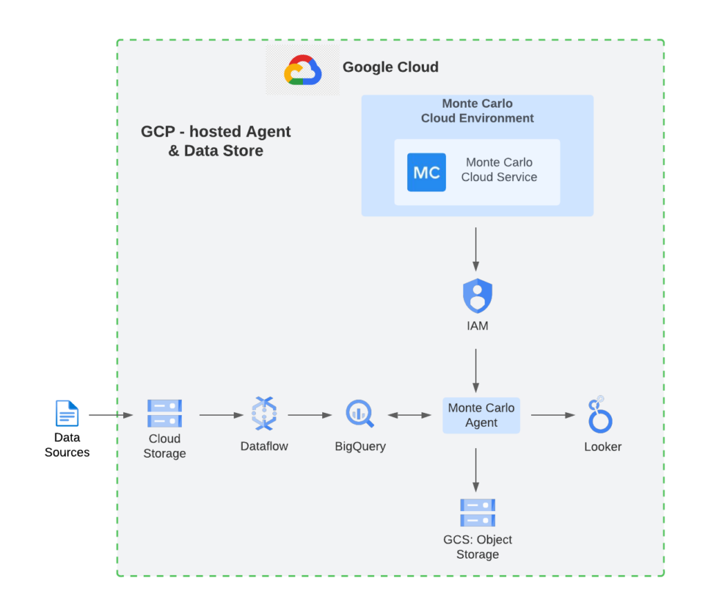Google Cloud and Monte Carlo data architecture