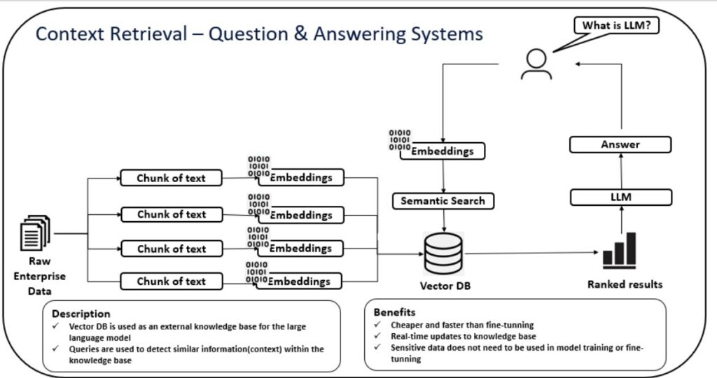 vector database architecture for GenAI