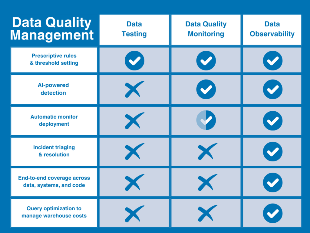 data quality management comparison chart