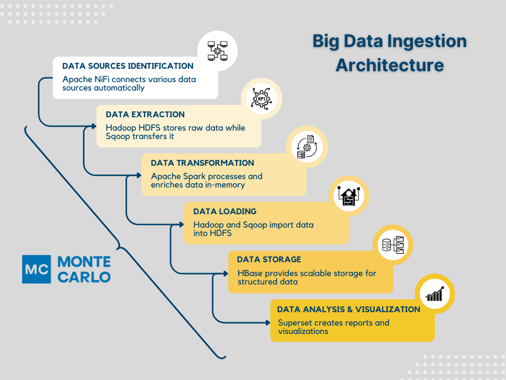 Big data ingestion architecture