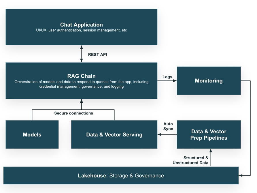 RAG flow in Databricks