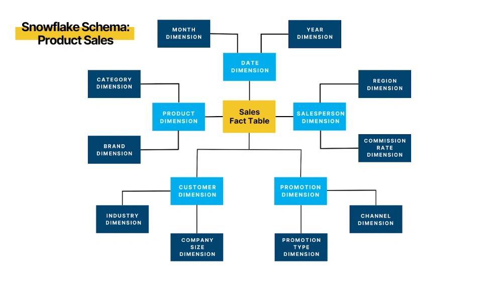 Snowflake schema example for product sales. This includes a sales fact table supported by five dimension tables: date, salesperson, promotion, customer, and product. Each dimension table is further separated into further dimensions such as months and years for dates.