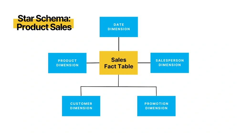 Star schema example for product sales, which includes a sales fact table supported by five dimension tables: date, salesperson, promotion, customer, and product.