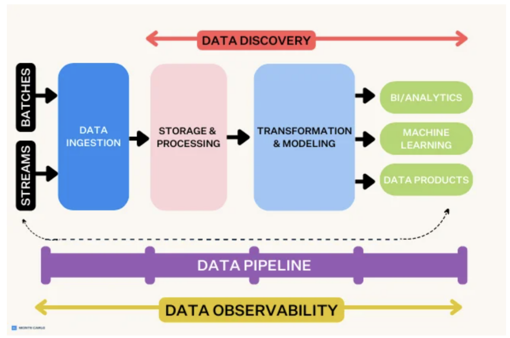 Example of data pipeline structure