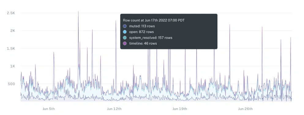 Example of Monte Carlo data quality dimension tracking monitor