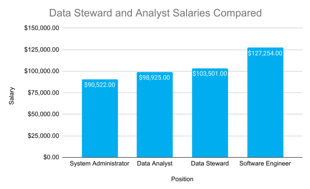 Difference in salary between data steward and analyst