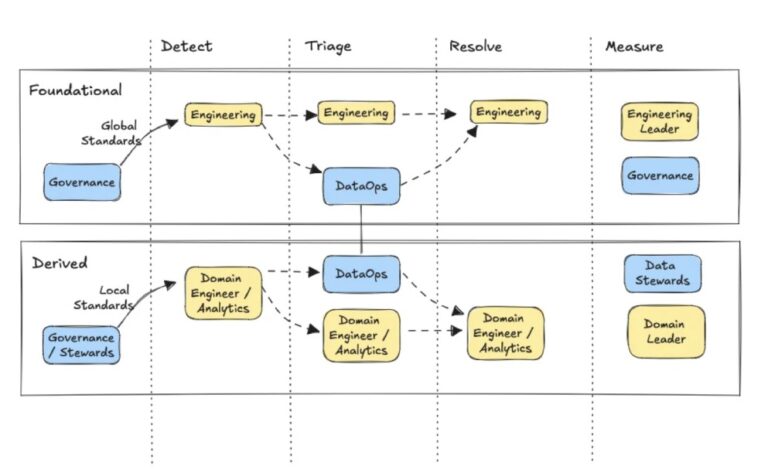 Data Incident Management: Best Practices, Benefits, And More