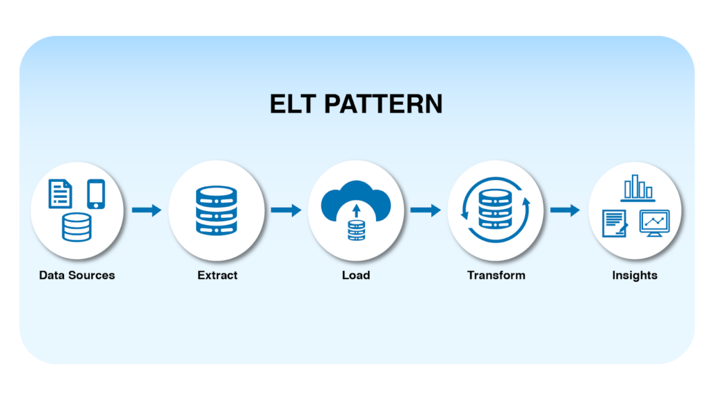 elt data pipeline design pattern