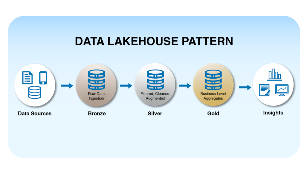 data lakehouse data pipeline design pattern