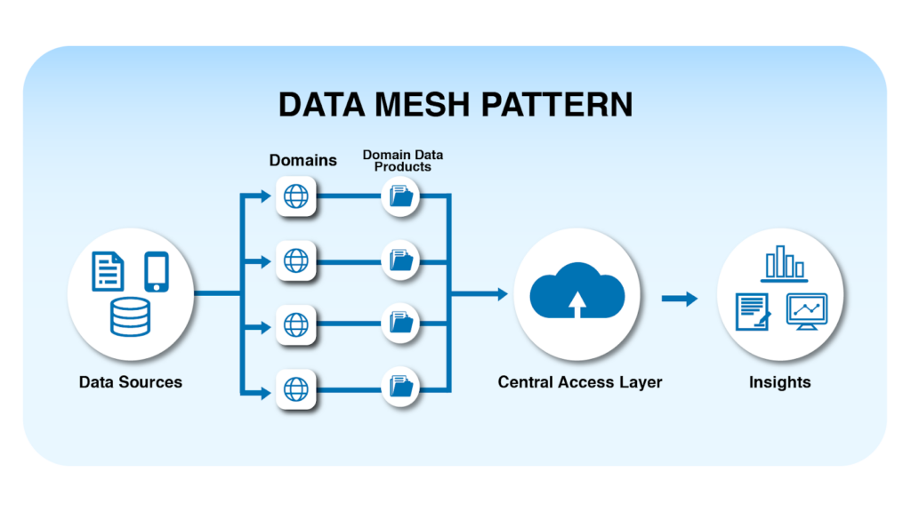 data mesh data pipeline design pattern