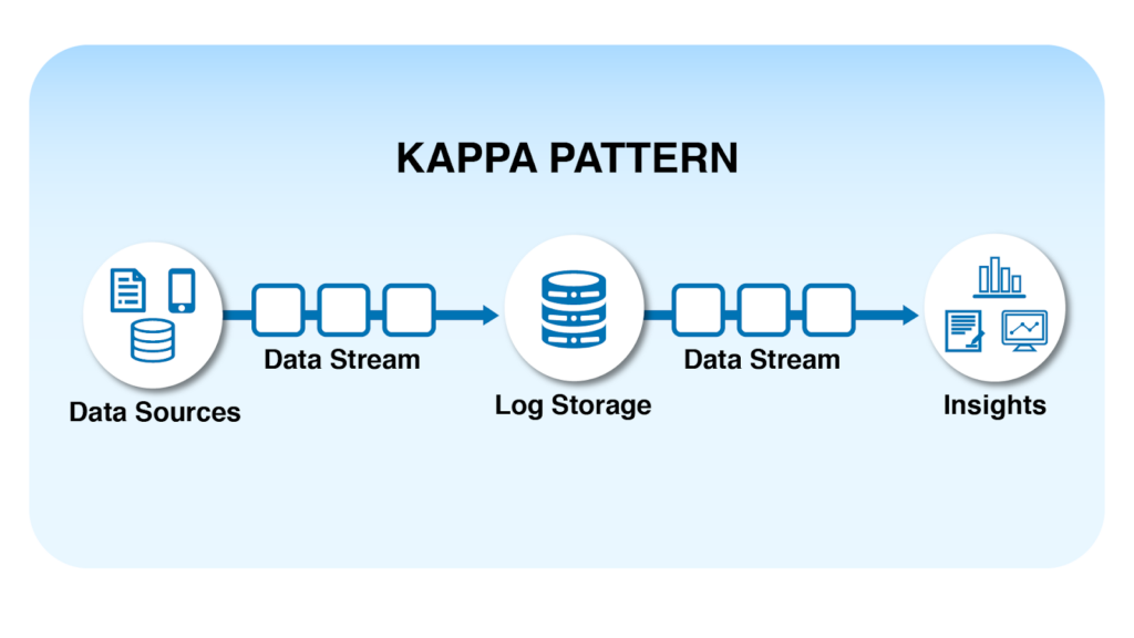kappa architecture data pipeline design pattern