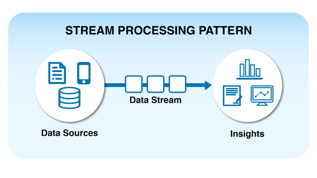 stream processing data pipeline design pattern
