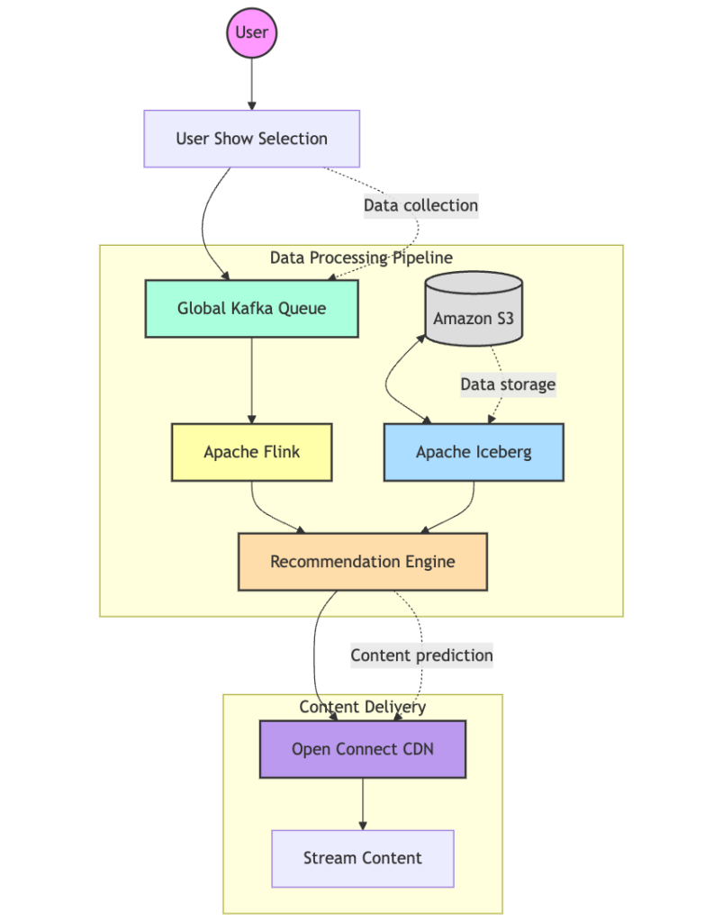 Netflix data engineering architecture