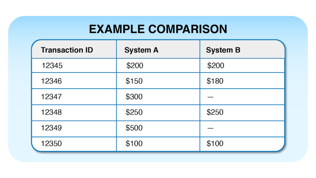 Data reconciliation example