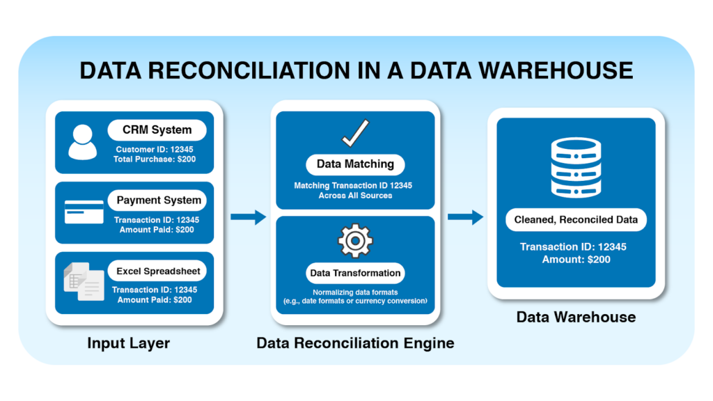 Example of reconciling data in a warehouse