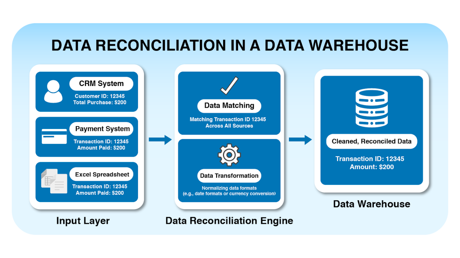 The Comprehensive Guide To Data Reconciliation