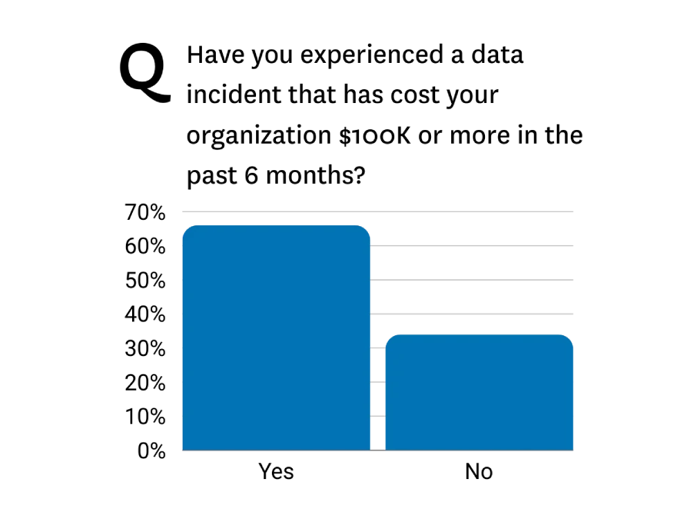 Data incident survey in organization