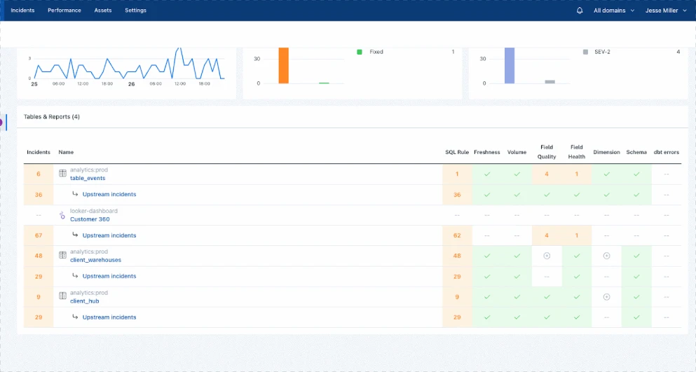 Data observability for data products