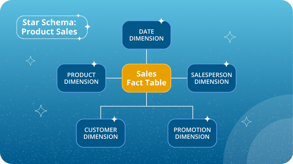 Star data warehouse schema