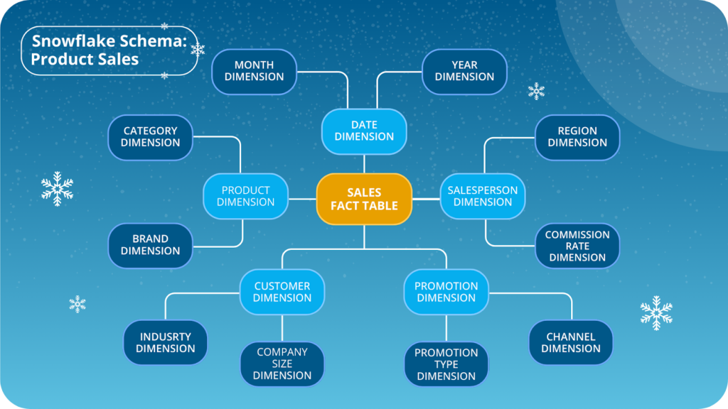 Snowflake data warehouse schema