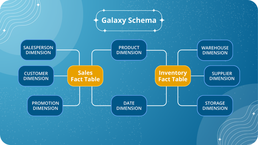 Galaxy data warehouse schema