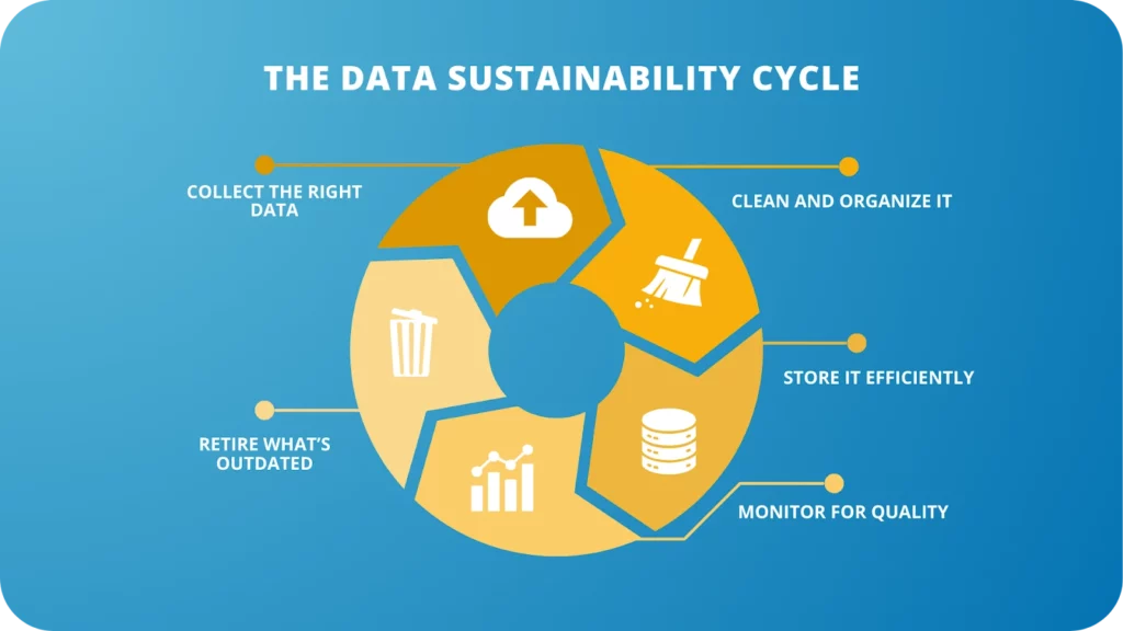 Data sustainability cycle
