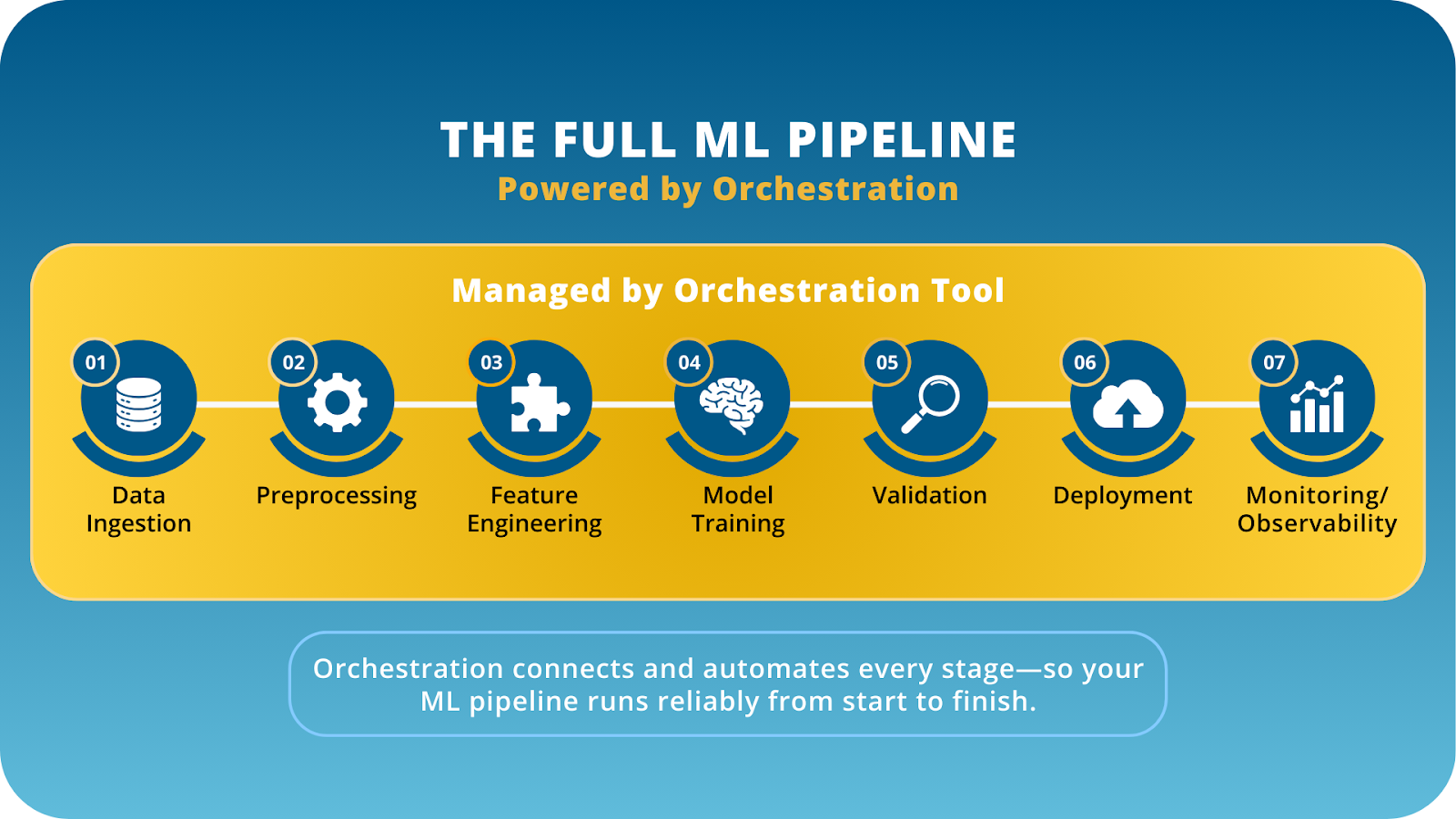 Machine Learning Orchestration Top ML Orchestration Tools In 2025 (Quick Reference Guide)