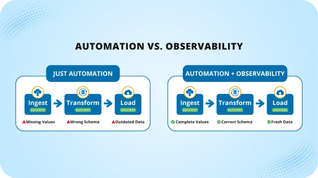 Data automation only vs data automation and observability