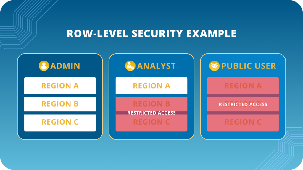 Row-level security example