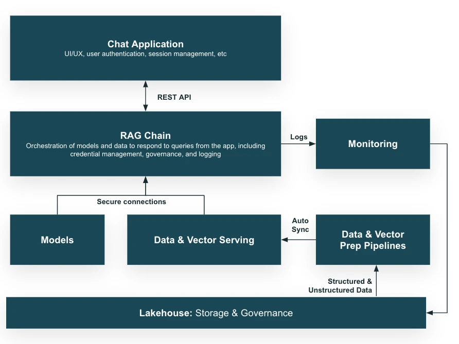 Retrieval augmented generation flow chart