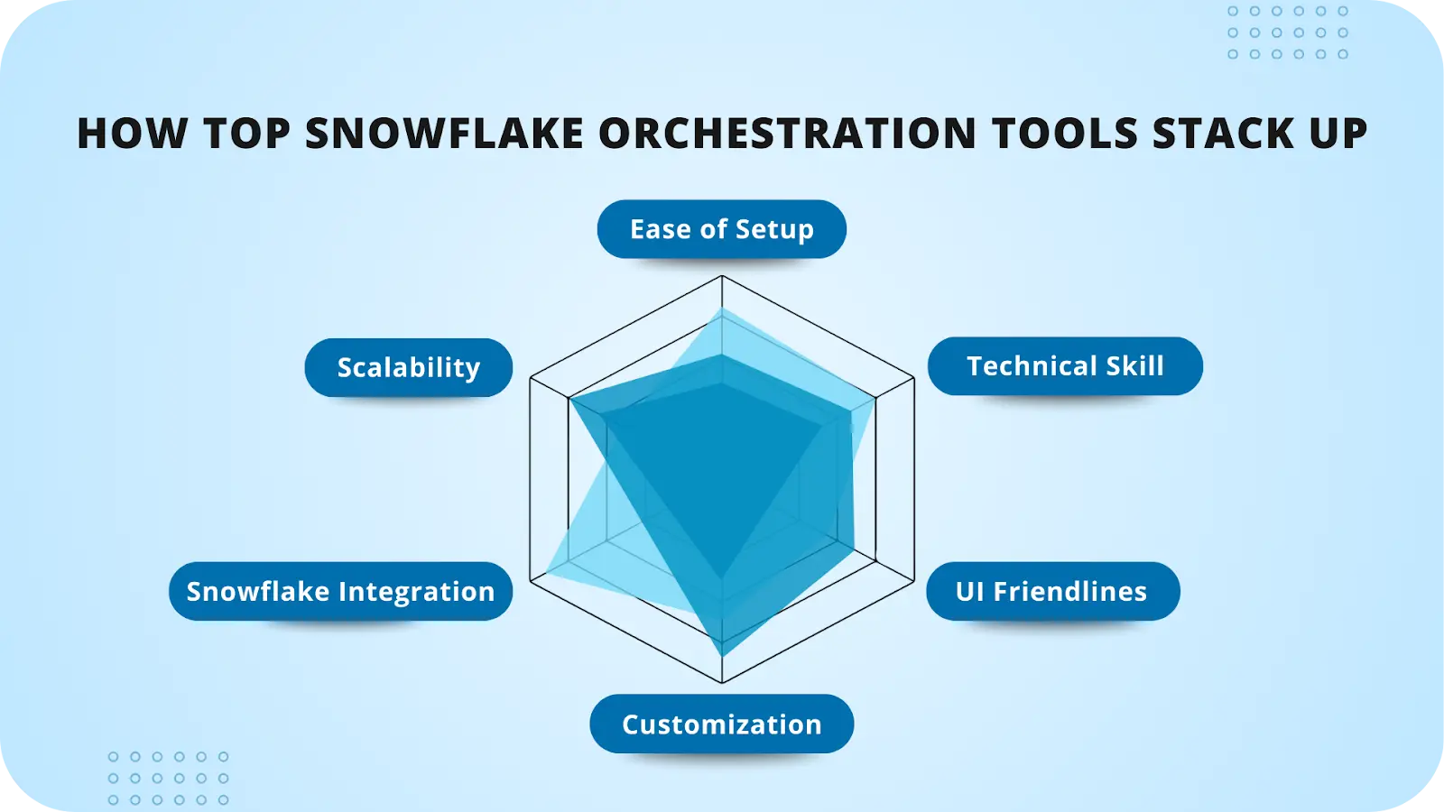 The Best Snowflake Orchestration Tools