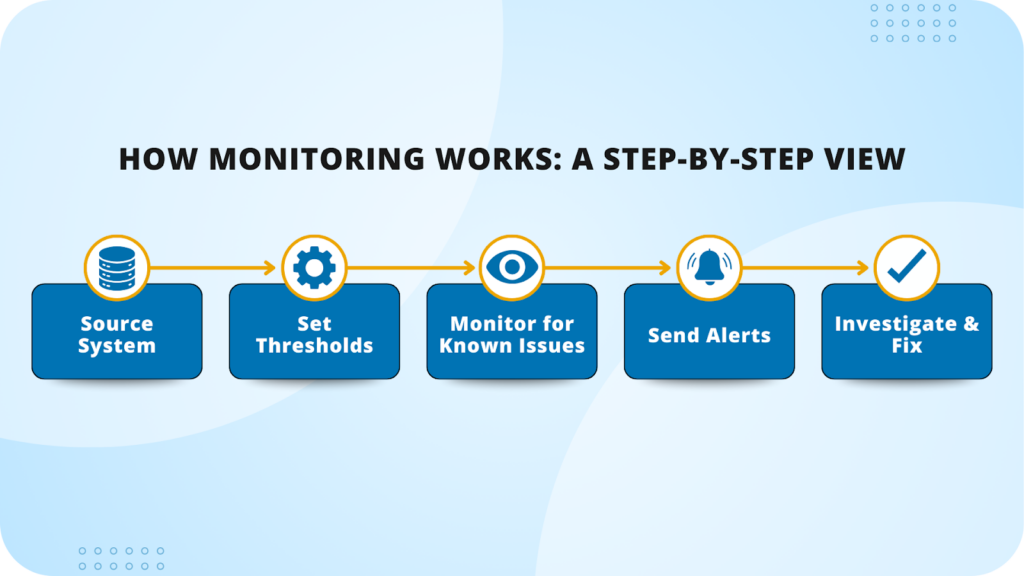 How data monitoring works step-by-step