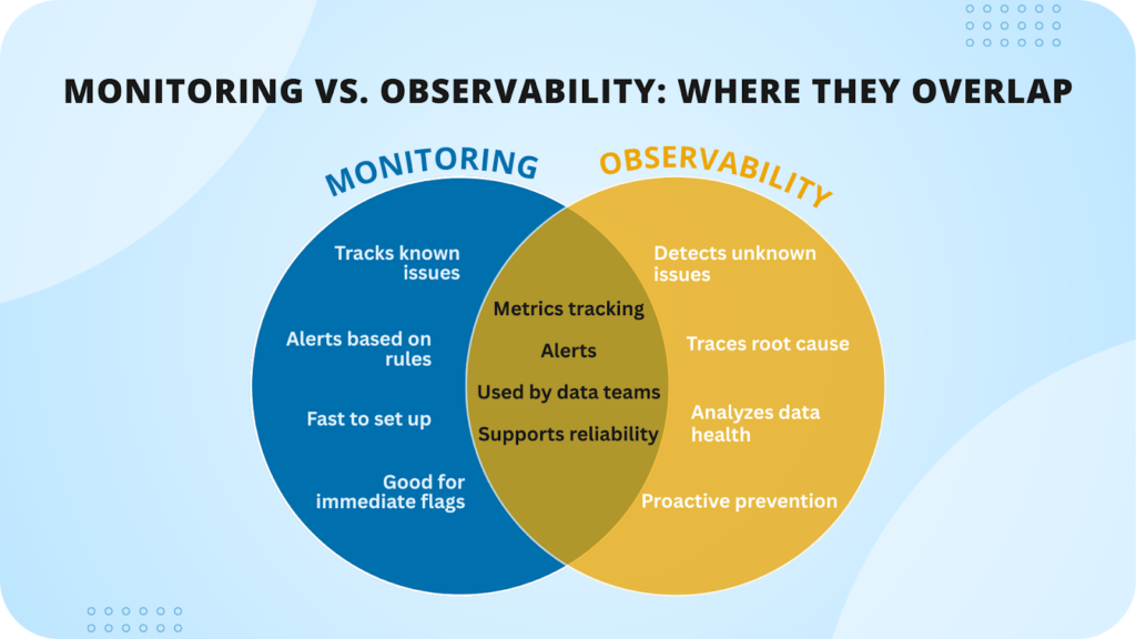 Where monitoring and data observability overlap