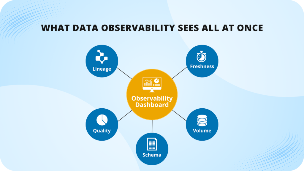 Capabilities of data observability