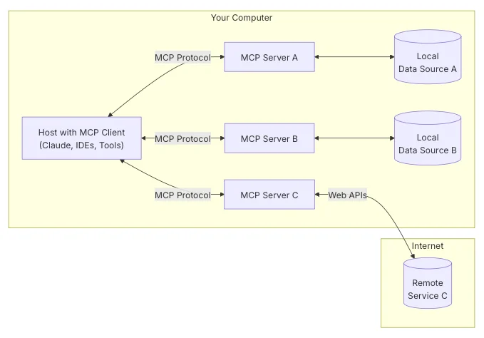 Diagram of Model Context Protocol (MCP) depicting basic architecture