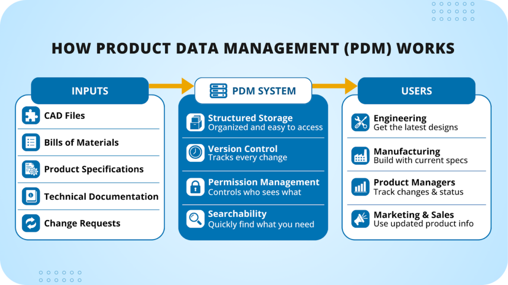 How product data management works