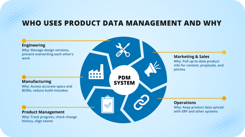 Who uses product data management