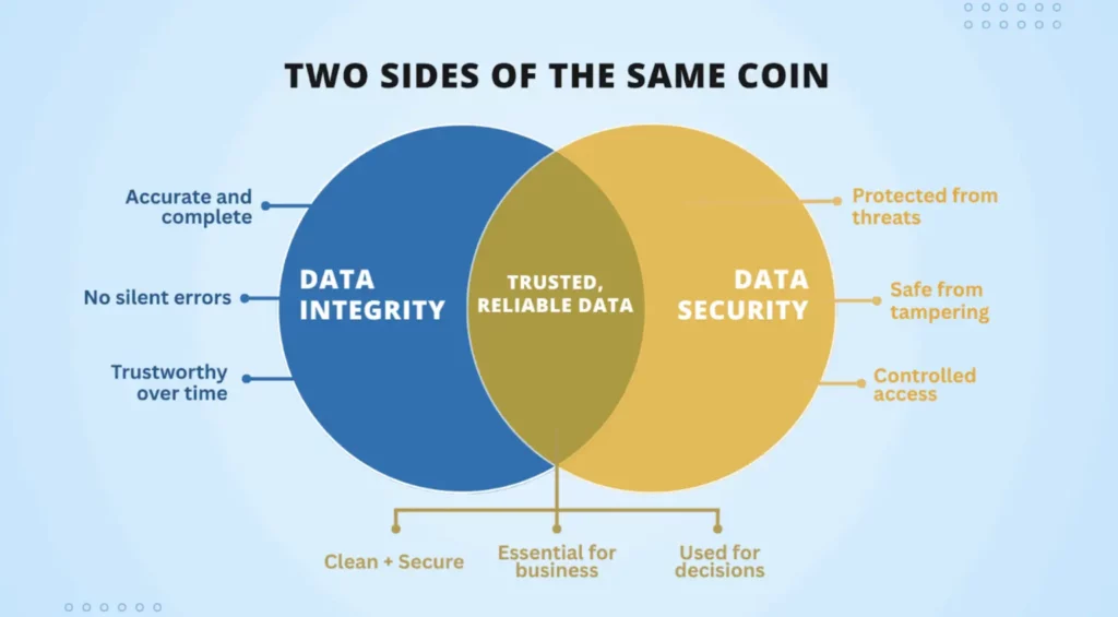 Data integrity vs data security