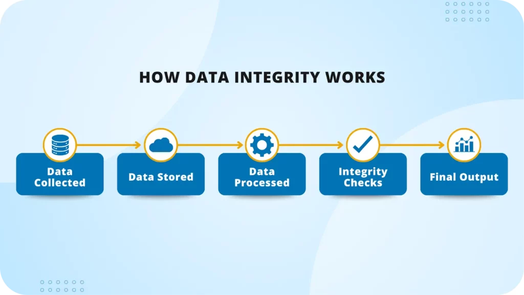 How data integrity works