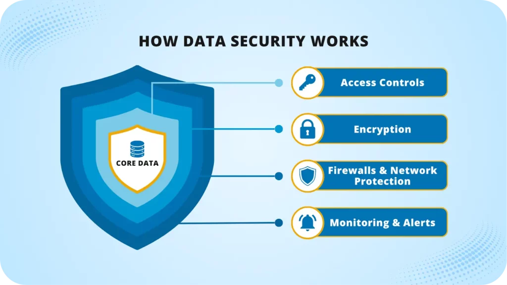 How data security works