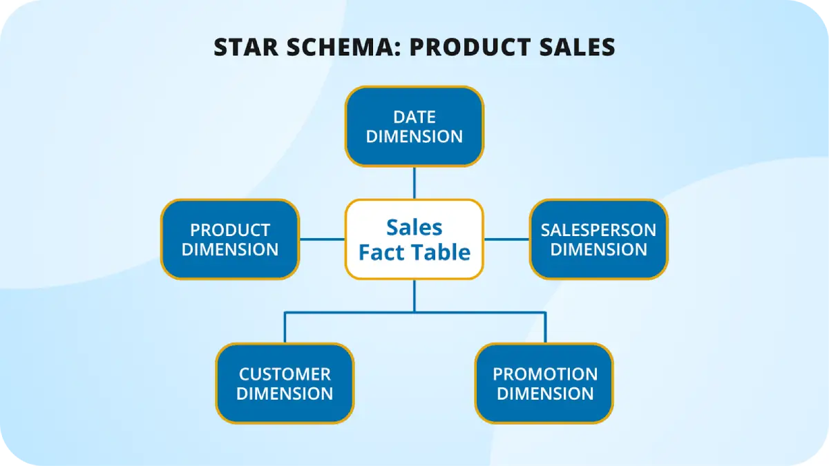 Star Schema vs. Snowflake Schema: Which One Should You Use?