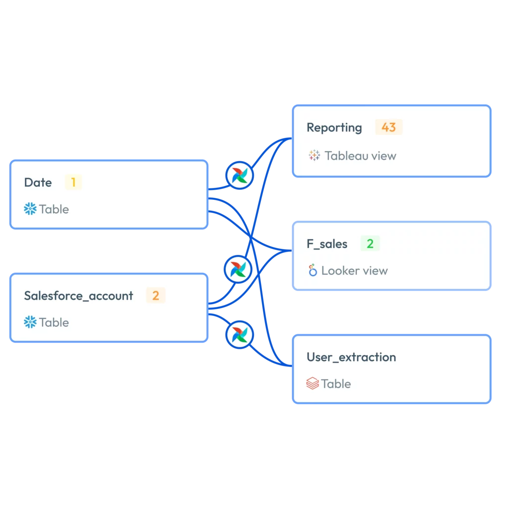 Data observability ensures data pipleines are accurate