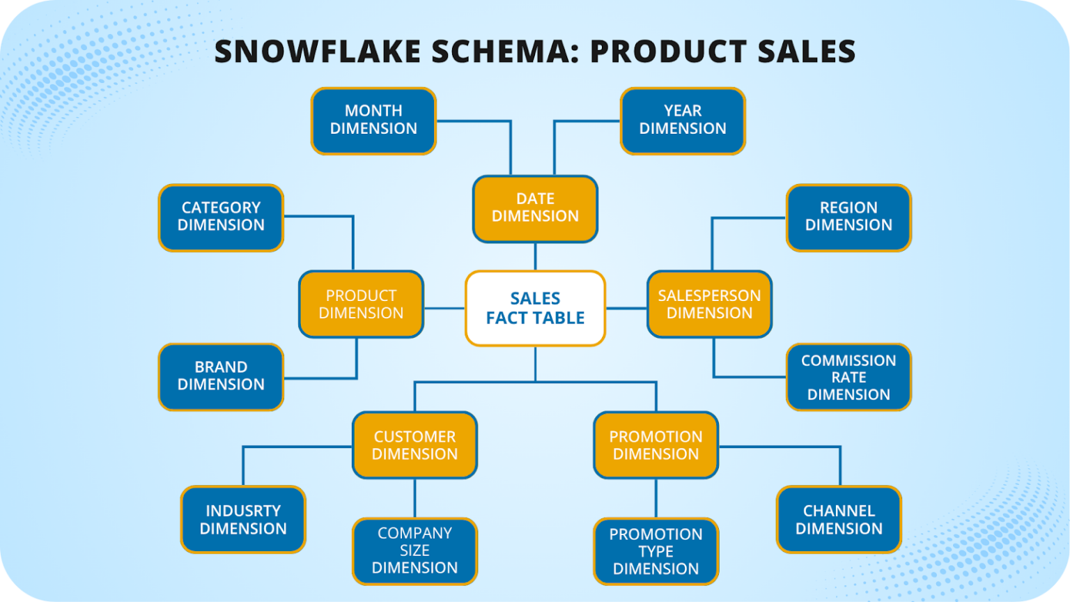 Star Schema Vs. Snowflake Schema: Which One Should You Use?