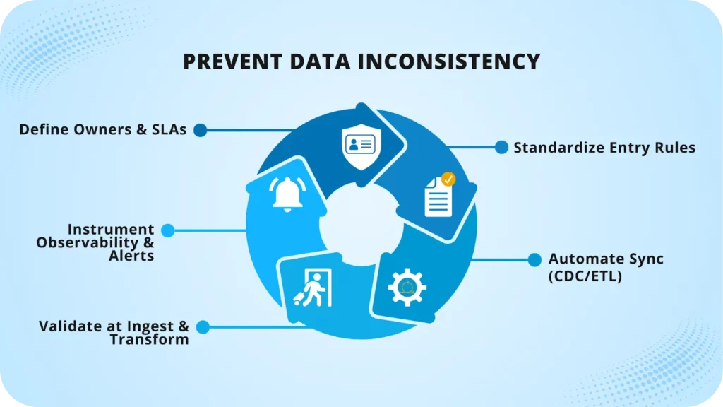 Data inconsistency