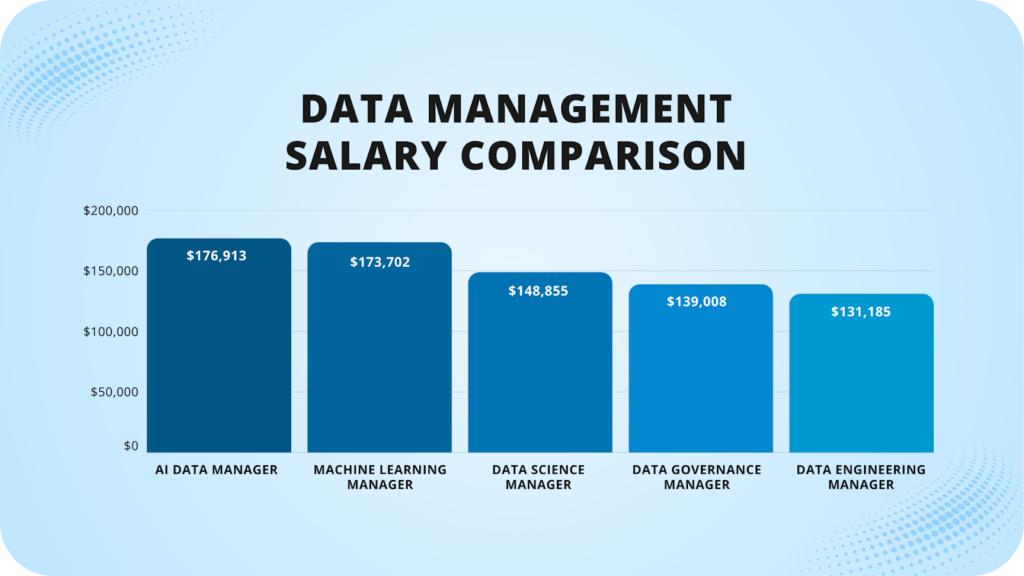 AI data manager salaries