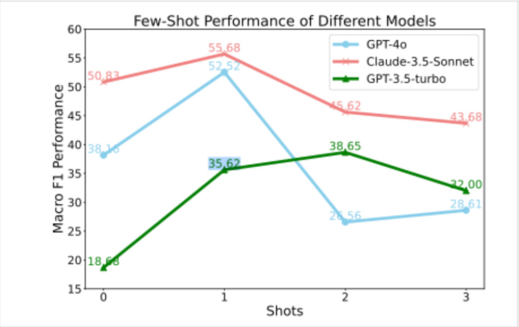 Comparative F-1 scores of different models on code correctness assessments Source: CodeJudge-Eval: Can Large Language Models be Good Judges in Code Understanding?