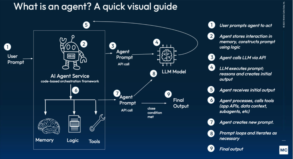 Flow of an AI agent