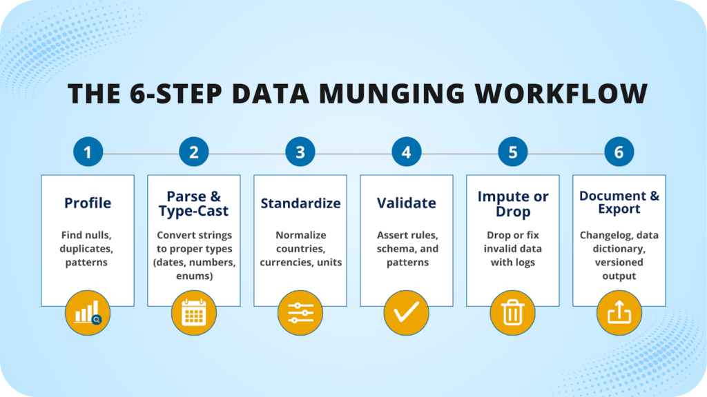 6-step data munging workflow
