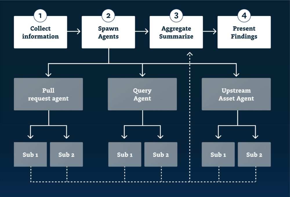 an abstracted interpretation of the Troubleshooting Agent’s workflow, which leverages several specialized sub-agents.
